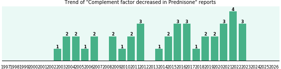 Could Prednisone cause Complement factor decreased? Could Prednisone cause Complement factor decreased?